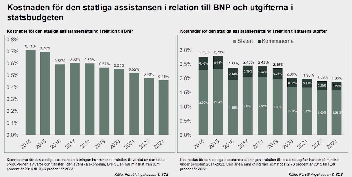 siffror om assistansersättningens andel av statsbudget och BNP