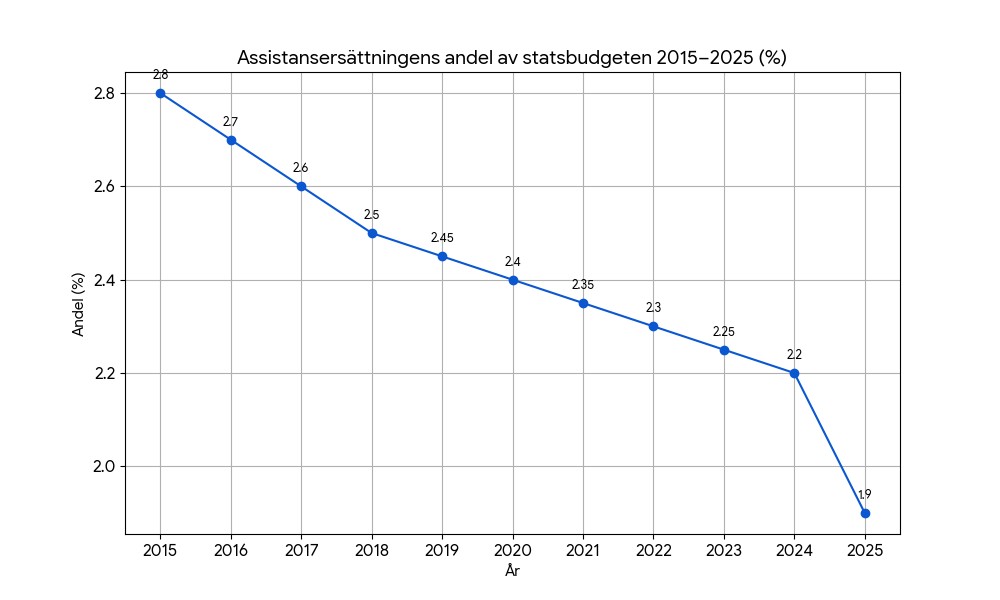 assistansersättningens andel av statsbudgeten