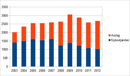 Avslag och beviljanden 2003 - 2012