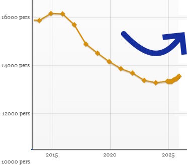 graf med antal assistansberättigade person från fk
