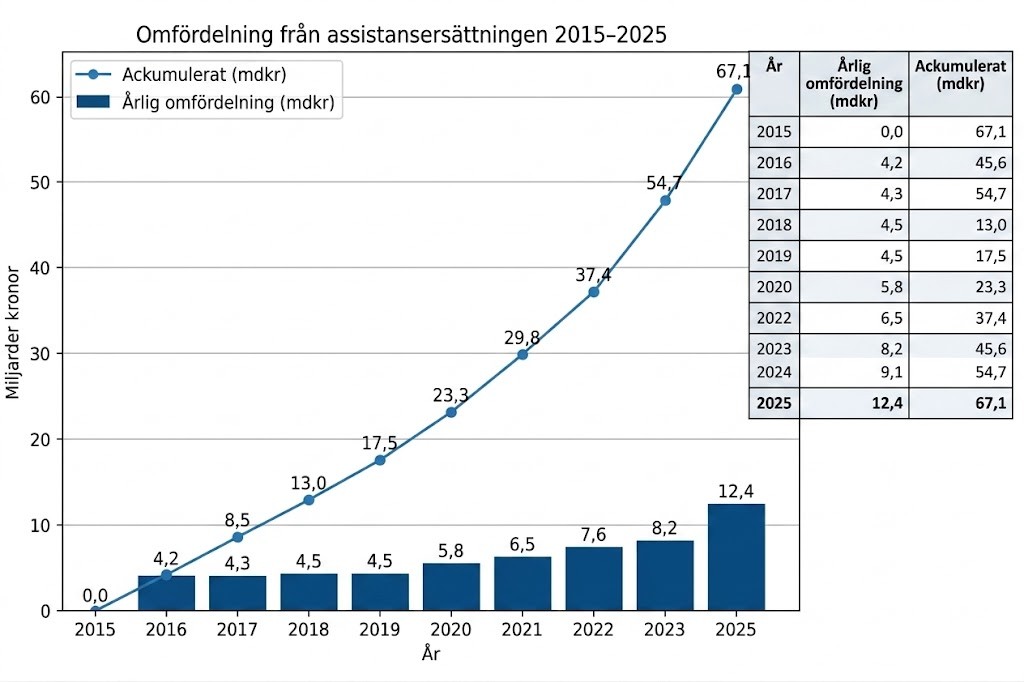 omfördelning av assistansersättningen