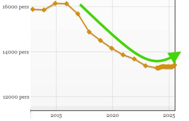 graf med antal assistansberättigade person från fk