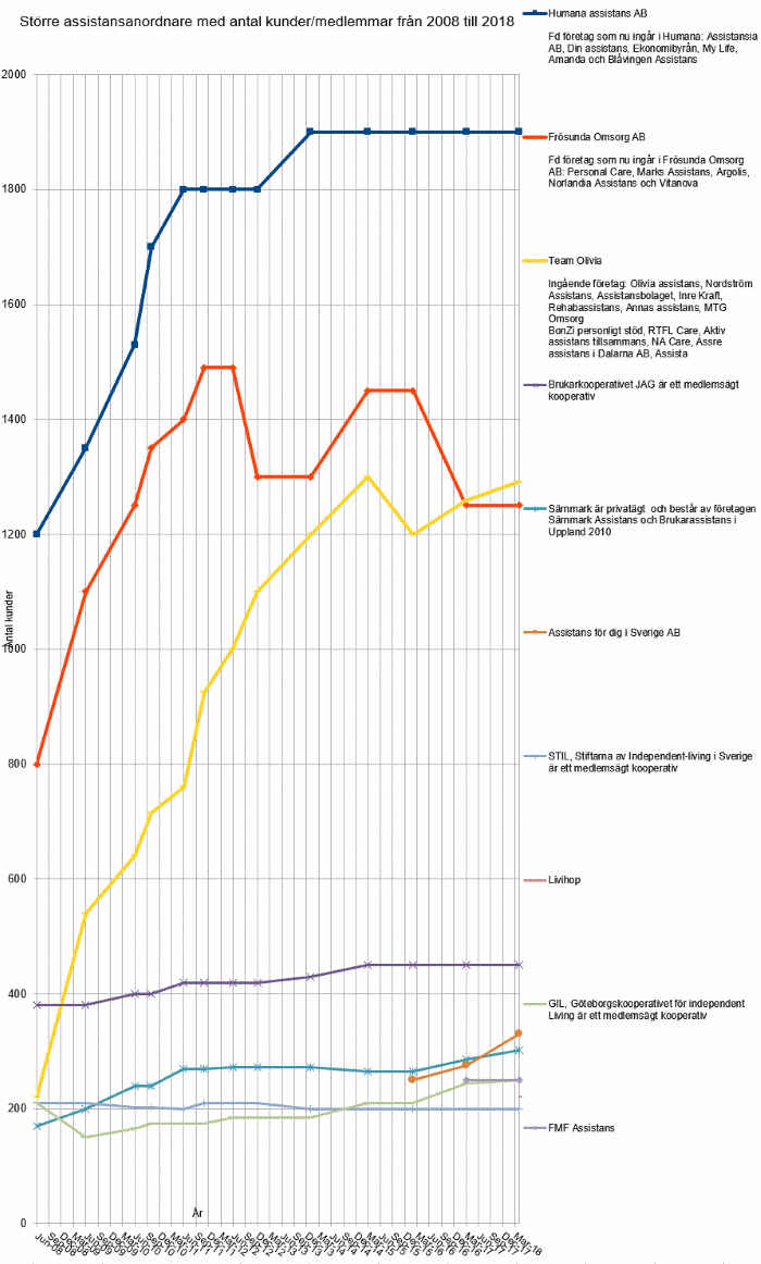 statistik över assistansanordnare