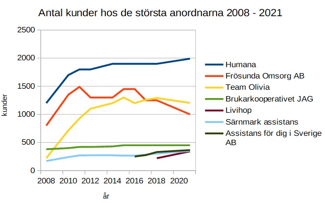 Antal kunder 2008 -2021