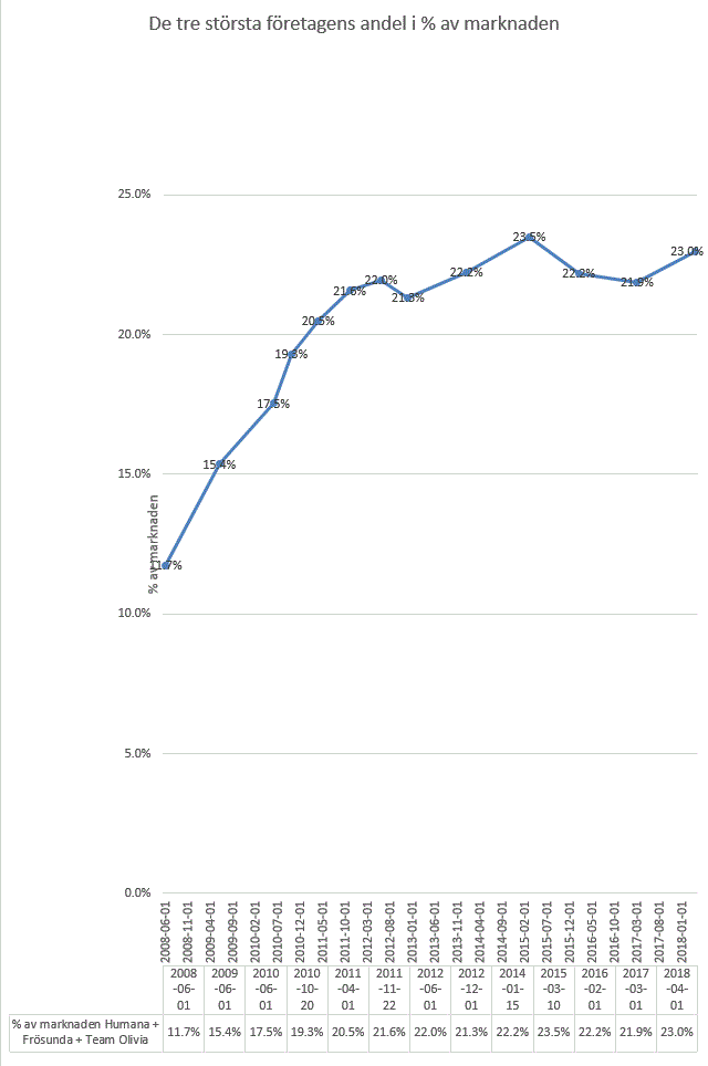 Tilltagande ägarkoncentration på assistansmarknaden i %