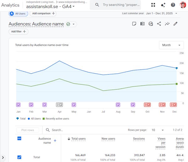 graf antal användare 2025