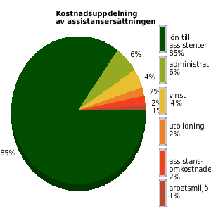 Kostnadsuppdelning av assistansersättningen senaste året, genomsnittligt för anordnarens samtliga kunder/medlemmar. lön assistenter: 87% utbildning: 3% omkostnader: 2% admin: 7% vinst: 0%