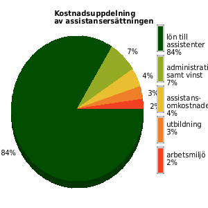 Kostnadsuppdelning av assistansersättningen senaste året, genomsnittligt för anordnarens samtliga kunder/medlemmar. lön assistenter: 84% utbildning: 3% omkostnader: 4% admin samt vinst: 7%