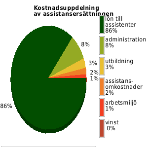 Kostnadsuppdelning av assistansersättningen senaste året, genomsnittligt för anordnarens samtliga kunder/medlemmar. lön assistenter: 86% utbildning: 3% omkostnader: 2% admin: 8% vinst: 0%