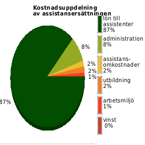 Kostnadsuppdelning av assistansersättningen senaste året, genomsnittligt för anordnarens samtliga kunder/medlemmar. lön assistenter: 87% utbildning: 2% omkostnader: 2% admin: 8% vinst: 0%