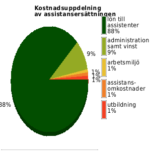 Kostnadsuppdelning av assistansersättningen senaste året, genomsnittligt för anordnarens samtliga kunder/medlemmar. lön assistenter: 88% utbildning: 1% omkostnader: 1% admin samt vinst: 9%