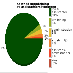 Kostnadsuppdelning av assistansersättningen senaste året, genomsnittligt för anordnarens samtliga kunder/medlemmar. lön assistenter: 91% utbildning: 3% omkostnader: 1% admin: 3% vinst: 0%