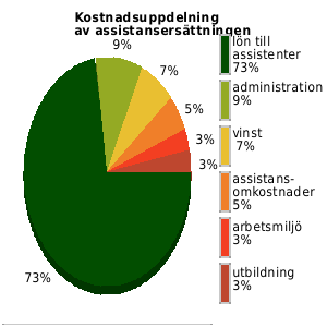 Kostnadsuppdelning av assistansersättningen senaste året, genomsnittligt för anordnarens samtliga kunder/medlemmar. lön assistenter: 73% utbildning: 3% omkostnader: 5% admin: 9% vinst: 7%
