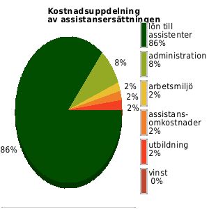 Kostnadsuppdelning av assistansersättningen senaste året, genomsnittligt för anordnarens samtliga kunder/medlemmar. lön assistenter: 86% utbildning: 2% omkostnader: 2% admin: 8% vinst: 0%