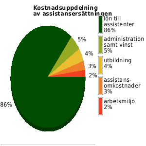 Kostnadsuppdelning av assistansersättningen senaste året, genomsnittligt för anordnarens samtliga kunder/medlemmar. lön assistenter: 86% utbildning: 4% omkostnader: 3% admin samt vinst: 5%