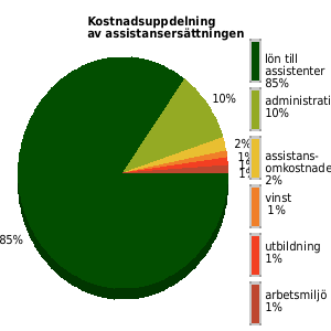 Kostnadsuppdelning av assistansersättningen senaste året, genomsnittligt för anordnarens samtliga kunder/medlemmar. lön assistenter: 85% utbildning: 1% omkostnader: 2% admin: 10% vinst: 1%