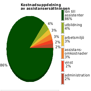 Kostnadsuppdelning av assistansersättningen senaste året, genomsnittligt för anordnarens samtliga kunder/medlemmar. lön assistenter: 86% utbildning: 4% omkostnader: 3% admin: 2% vinst: 2%