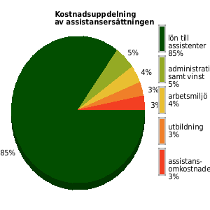 Kostnadsuppdelning av assistansersättningen senaste året, genomsnittligt för anordnarens samtliga kunder/medlemmar. lön assistenter: 85% utbildning: 3% omkostnader: 3% admin samt vinst: 5%