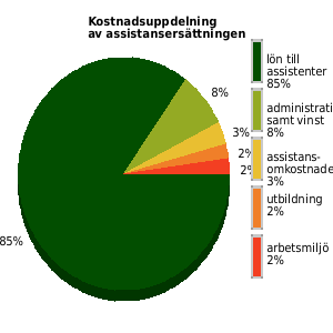 Kostnadsuppdelning av assistansersättningen senaste året, genomsnittligt för anordnarens samtliga kunder/medlemmar. lön assistenter: 85% utbildning: 2% omkostnader: 3% admin samt vinst: 8%
