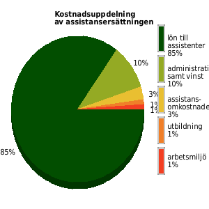 Kostnadsuppdelning av assistansersättningen senaste året, genomsnittligt för anordnarens samtliga kunder/medlemmar. lön assistenter: 85% utbildning: 1% omkostnader: 3% admin samt vinst: 10%