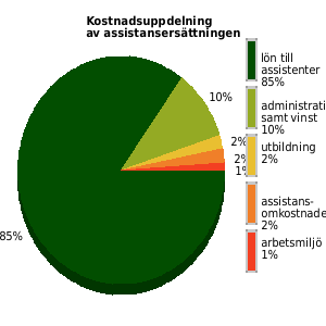 Kostnadsuppdelning av assistansersättningen senaste året, genomsnittligt för anordnarens samtliga kunder/medlemmar. lön assistenter: 85% utbildning: 2% omkostnader: 2% admin samt vinst: 10%