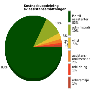 Kostnadsuppdelning av assistansersättningen senaste året, genomsnittligt för anordnarens samtliga kunder/medlemmar. lön assistenter: 83% utbildning: 1% omkostnader: 2% admin: 10% vinst: 3%