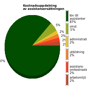 Kostnadsuppdelning av assistansersättningen senaste året, genomsnittligt för anordnarens samtliga kunder/medlemmar. lön assistenter: 87% utbildning: 2% omkostnader: 2% admin: 2% vinst: 5%