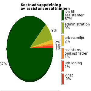 Kostnadsuppdelning av assistansersättningen senaste året, genomsnittligt för anordnarens samtliga kunder/medlemmar. lön assistenter: 87% utbildning: 1% omkostnader: 1% admin: 9% vinst: 0%