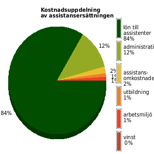 Kostnadsuppdelning av assistansersättningen senaste året, genomsnittligt för anordnarens samtliga kunder/medlemmar. lön assistenter: 84% utbildning: 1% omkostnader: 2% admin: 12% vinst: 0%