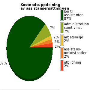 Kostnadsuppdelning av assistansersättningen senaste året, genomsnittligt för anordnarens samtliga kunder/medlemmar. lön assistenter: 87% utbildning: 2% omkostnader: 2% admin samt vinst: 7%