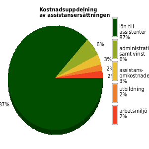 Kostnadsuppdelning av assistansersättningen senaste året, genomsnittligt för anordnarens samtliga kunder/medlemmar. lön assistenter: 87% utbildning: 2% omkostnader: 3% admin samt vinst: 6%