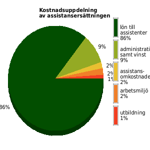 Kostnadsuppdelning av assistansersättningen senaste året, genomsnittligt för anordnarens samtliga kunder/medlemmar. lön assistenter: 86% utbildning: 1% omkostnader: 2% admin samt vinst: 9%