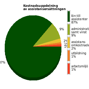 Kostnadsuppdelning av assistansersättningen senaste året, genomsnittligt för anordnarens samtliga kunder/medlemmar. lön assistenter: 87% utbildning: 1% omkostnader: 2% admin samt vinst: 9%