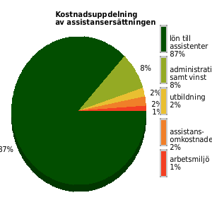 Kostnadsuppdelning av assistansersättningen senaste året, genomsnittligt för anordnarens samtliga kunder/medlemmar. lön assistenter: 87% utbildning: 2% omkostnader: 2% admin samt vinst: 8%
