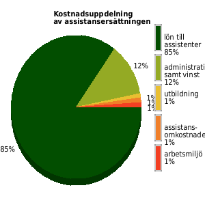 Kostnadsuppdelning av assistansersättningen senaste året, genomsnittligt för anordnarens samtliga kunder/medlemmar. lön assistenter: 85% utbildning: 1% omkostnader: 1% admin samt vinst: 12%