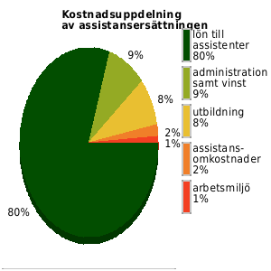 Kostnadsuppdelning av assistansersättningen senaste året, genomsnittligt för anordnarens samtliga kunder/medlemmar. lön assistenter: 80% utbildning: 8% omkostnader: 2% admin samt vinst: 9%