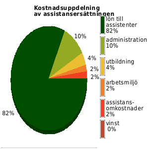 Kostnadsuppdelning av assistansersättningen senaste året, genomsnittligt för anordnarens samtliga kunder/medlemmar. lön assistenter: 82% utbildning: 4% omkostnader: 2% admin: 10% vinst: 0%