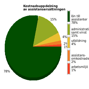 Kostnadsuppdelning av assistansersättningen senaste året, genomsnittligt för anordnarens samtliga kunder/medlemmar. lön assistenter: 78% utbildning: 4% omkostnader: 2% admin samt vinst: 15%