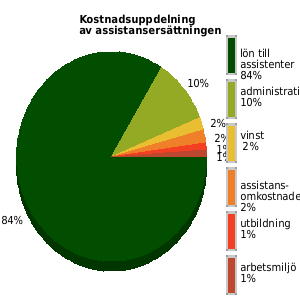 Kostnadsuppdelning av assistansersättningen senaste året, genomsnittligt för anordnarens samtliga kunder/medlemmar. lön assistenter: 85% utbildning: 1% omkostnader: 2% admin: 9% vinst: 2%