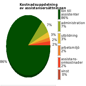 Kostnadsuppdelning av assistansersättningen senaste året, genomsnittligt för anordnarens samtliga kunder/medlemmar. lön assistenter: 86% utbildning: 3% omkostnader: 2% admin: 7% vinst: 0%