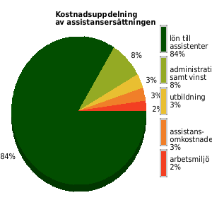 Kostnadsuppdelning av assistansersättningen senaste året, genomsnittligt för anordnarens samtliga kunder/medlemmar. lön assistenter: 84% utbildning: 3% omkostnader: 3% admin samt vinst: 8%