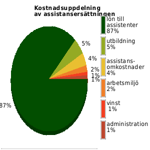 Kostnadsuppdelning av assistansersättningen senaste året, genomsnittligt för anordnarens samtliga kunder/medlemmar. lön assistenter: 87% utbildning: 5% omkostnader: 4% admin: 1% vinst: 1%