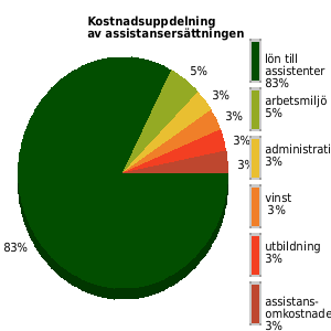 Kostnadsuppdelning av assistansersättningen senaste året, genomsnittligt för anordnarens samtliga kunder/medlemmar. lön assistenter: 83% utbildning: 3% omkostnader: 3% admin: 3% vinst: 3%