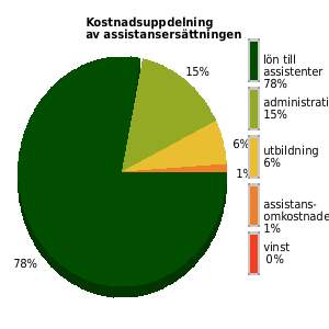 Kostnadsuppdelning av assistansersättningen senaste året, genomsnittligt för anordnarens samtliga kunder/medlemmar. lön assistenter: 78% utbildning: 6% omkostnader: 1% admin: 15% vinst: 0%