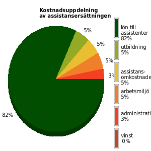 Kostnadsuppdelning av assistansersättningen senaste året, genomsnittligt för anordnarens samtliga kunder/medlemmar. lön assistenter: 82% utbildning: 5% omkostnader: 5% admin: 3% vinst: 0%