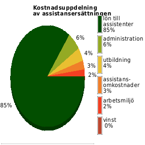 Kostnadsuppdelning av assistansersättningen senaste året, genomsnittligt för anordnarens samtliga kunder/medlemmar. lön assistenter: 85% utbildning: 4% omkostnader: 3% admin: 6% vinst: 0%