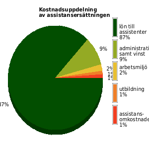 Kostnadsuppdelning av assistansersättningen senaste året, genomsnittligt för anordnarens samtliga kunder/medlemmar. lön assistenter: 87% utbildning: 1% omkostnader: 1% admin samt vinst: 9%