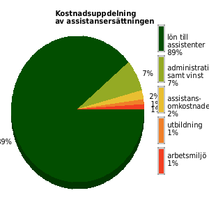 Kostnadsuppdelning av assistansersättningen senaste året, genomsnittligt för anordnarens samtliga kunder/medlemmar. lön assistenter: 89% utbildning: 1% omkostnader: 2% admin samt vinst: 7%