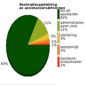 Kostnadsuppdelning av assistansersättningen senaste året, genomsnittligt för anordnarens samtliga kunder/medlemmar. lön assistenter: 83% utbildning: 3% omkostnader: 1% admin samt vinst: 11%