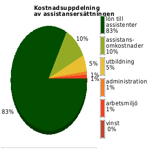 Kostnadsuppdelning av assistansersättningen senaste året, genomsnittligt för anordnarens samtliga kunder/medlemmar. lön assistenter: 83% utbildning: 5% omkostnader: 10% admin: 1% vinst: 0%